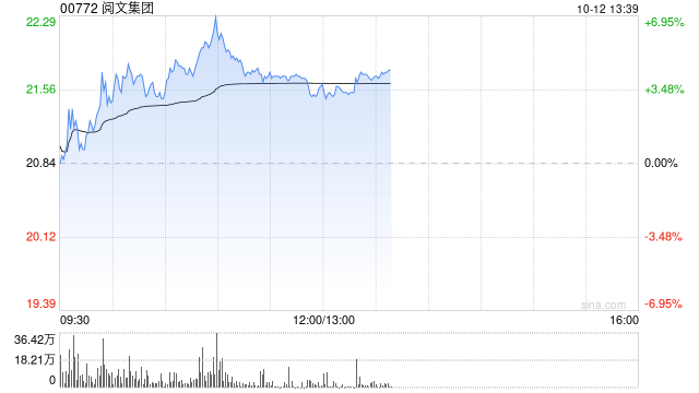 阅文集团午前涨近4% 阅文短剧漫剧业务快速发展