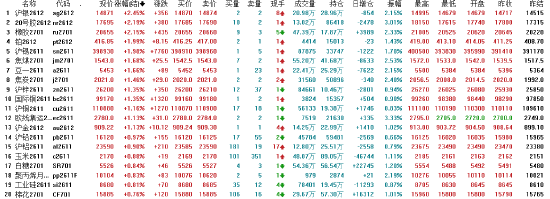 午评：国内期货主力合约涨跌互现 碳酸锂大跌超8%