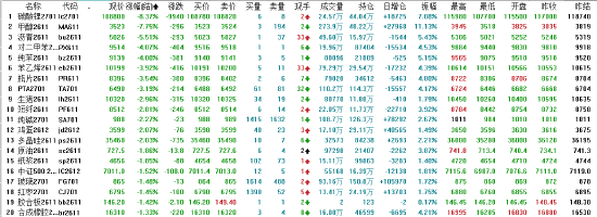 午评：国内期货主力合约涨跌互现 碳酸锂大跌超8%
