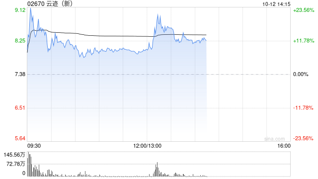 云迹午前涨逾8% 中秋国庆双节假日AI语音通话数同比增110%