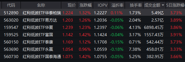 银行股逆势走强，红利低波ETF华泰柏瑞（512890）半日成交5.49亿领跑同类