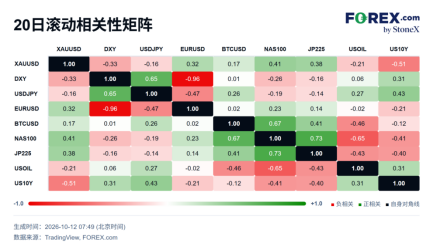 一周市场观察：10月加息概率暴跌	，聚焦CPI与美股财报季