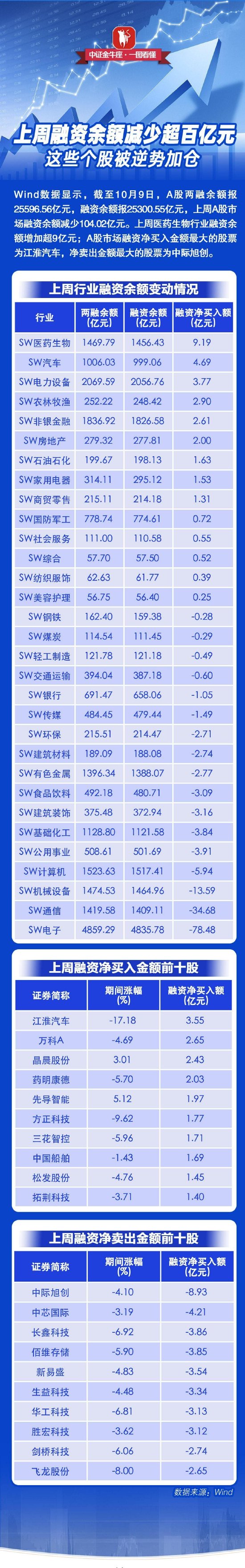 【一图看懂】上周融资余额减少超百亿元 这些个股被逆势加仓