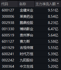 000892，午后封板！这一板块，逆势爆发	，个股掀涨停潮