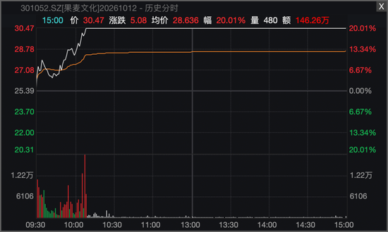 000892，午后封板！这一板块	，逆势爆发，个股掀涨停潮