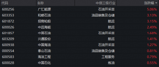 地缘风云再起，油运股大面积拉升！石油ETF华宝（159019）标的指数逆市飘红