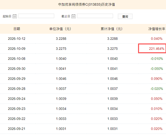 视频|中加基金旗下债基一天涨221%，此前成立5年仅赚0.4%