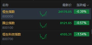 港股午评：恒指跌0.39% 科指跌1.54% 科网股普跌 存储概念股低迷 南方东英SK海力士产品跌超18%