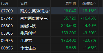 港股午评：恒指跌0.39% 科指跌1.54% 科网股普跌 存储概念股低迷 南方东英SK海力士产品跌超18%