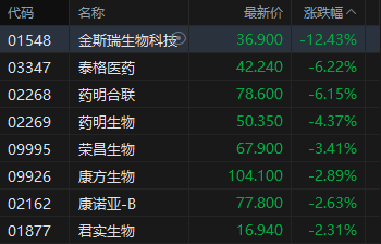 港股午评：恒指跌0.39% 科指跌1.54% 科网股普跌 存储概念股低迷 南方东英SK海力士产品跌超18%