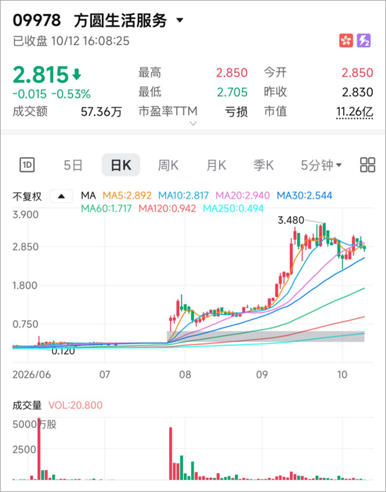太盟资本操盘	，两个月浮盈2亿
