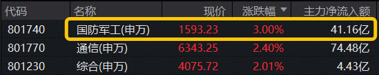 午后突发！军工直线冲高，512810标的指数涨超3%！国科军工飙逾13%，洪都航空涨停封板