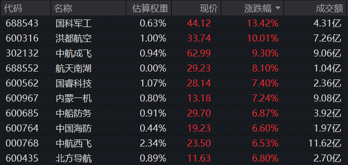 午后突发！军工直线冲高，512810标的指数涨超3%！国科军工飙逾13%	，洪都航空涨停封板