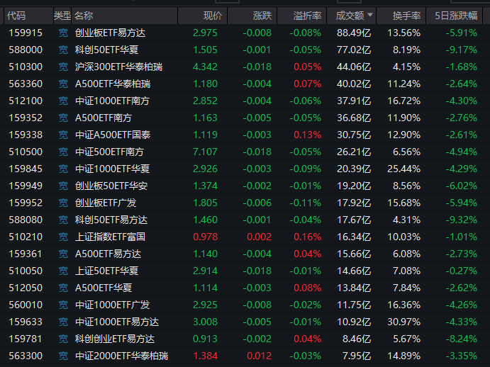 午后反攻 宽基ETF放量！创业板ETF易方达成交额超88亿 科创50ETF华夏成交额超77亿