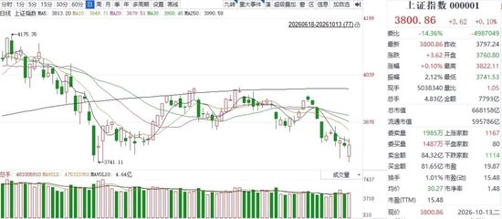 再现深“V”反转！沪指重回3800点，A股稳了吗？