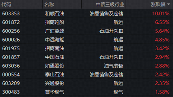 霍尔木兹风云又起！地缘局势引爆油运板块，石油ETF华宝（159019）标的指数涨超1%