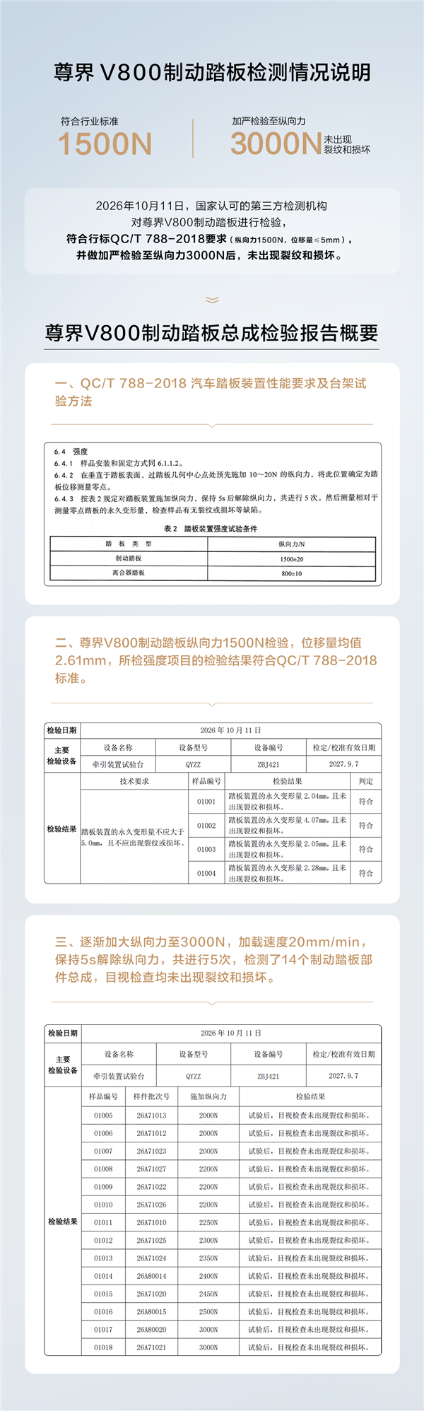 尊界V800第三方检测结果公布！鸿蒙智行：检测系江淮委托