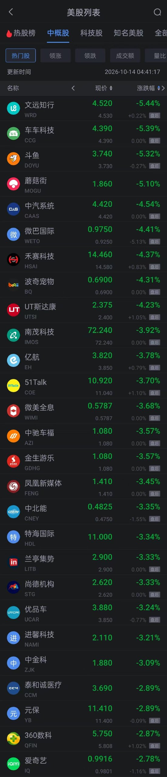 10月14日热门中概股涨跌互现 理想涨超3% 文远知行跌超5%
