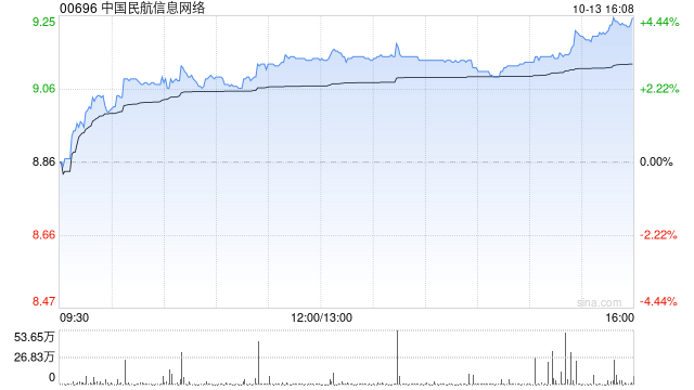 中国民航信息网络获EARNEST Partners, LLC增持101.5万股 每股作价约8.89港元