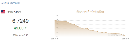 人民币兑美元中间价报6.7249，上调49点 升值至2023年2月2日以来最高！