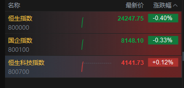 港股触底反弹，恒生科技指数翻红