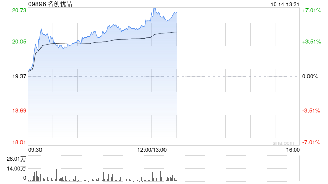 名创优品于10月13日斥资约24.28万美元回购约9.77万股