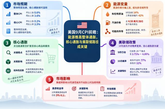 美国9月CPI数据今夜来袭!美联储10月会议预期会否再被推翻?