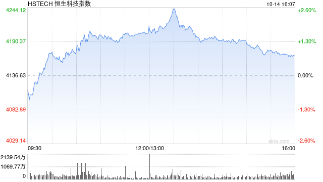 恒生科技指数午后涨超2%，小米、美团涨超5%