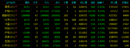 收评|国内期货主力合约跌多涨少 苹果跌近7%
