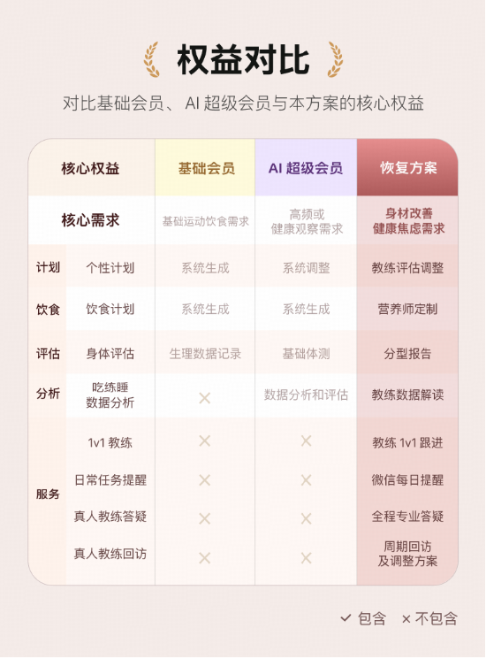 Keep推出产后身体恢复方案：定制训练饮食，专属教练与AI健康助理全程陪护