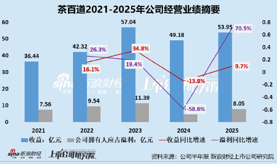 茶百道操纵IPO募资款回流承配人？中金看门人责任待考 业绩增长乏力门店扩张失速	、加盟商年流失率达17%