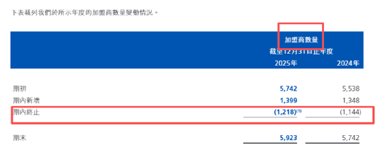 茶百道操纵IPO募资款回流承配人？中金看门人责任待考 业绩增长乏力门店扩张失速	、加盟商年流失率达17%