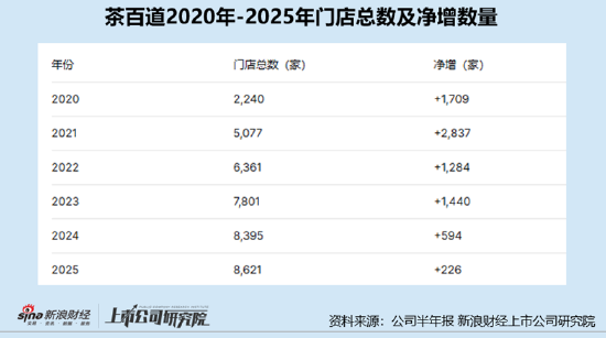 茶百道操纵IPO募资款回流承配人？中金看门人责任待考 业绩增长乏力门店扩张失速、加盟商年流失率达17%