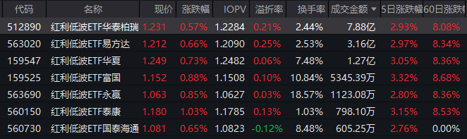 9月CPI、PPI同比涨幅均扩大！红利低波ETF华泰柏瑞（512890）逆势上涨近5年回报超51%居同类前列