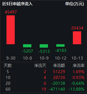 9月CPI、PPI同比涨幅均扩大！红利低波ETF华泰柏瑞（512890）逆势上涨近5年回报超51%居同类前列