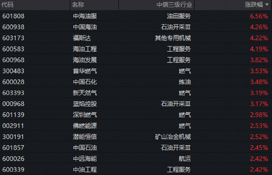 地缘局势持续发酵！石油石化逆市大涨，石油ETF华宝（159019）标的指数盘中涨超2%
