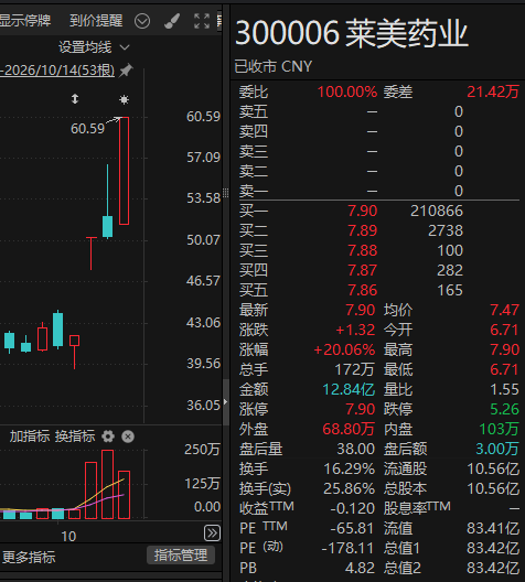 4天大涨超47%！300006，紧急公告