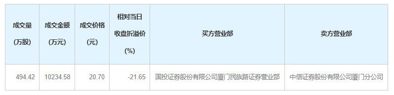 超1亿元！“牛散”陈发树减持301050