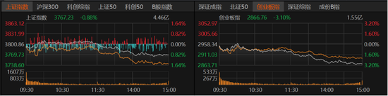 近4500只个股收跌！A股何时见底？这些信号值得关注→
