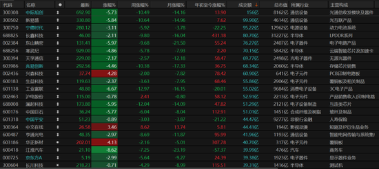 近4500只个股收跌!A股何时见底?这些信号值得关注→