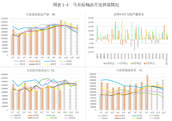 正信期货：马棕增库兑现	，短期连棕或反复磨底