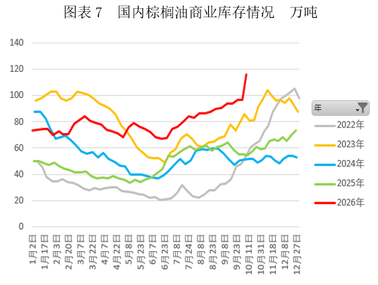 正信期货：马棕增库兑现，短期连棕或反复磨底