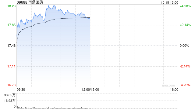 再鼎医药早盘涨近4% 将于2026 ACAAI会议公布ZL-1503首个临床数据