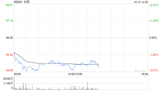 长和系上市公司涨跌互现：长和跌2% 电能实业涨0.25%
