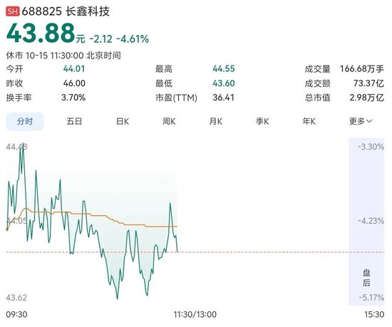 长鑫科技，市值跌破3万亿