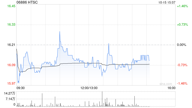 华泰证券2026年公司债券(第五期) 品种二的票面利率为1.58%
