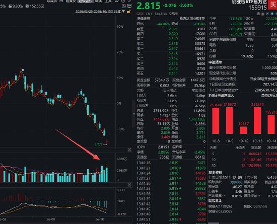 创业板ETF易方达、科创50ETF华夏等多只宽基ETF显著放量，成交额超昨日全天