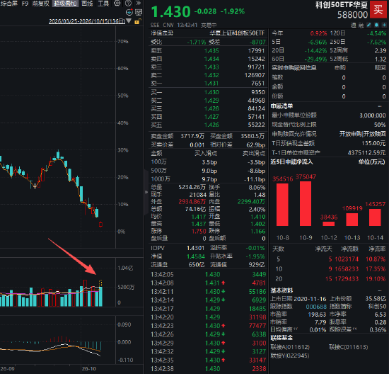 创业板ETF易方达、科创50ETF华夏等多只宽基ETF显著放量	，成交额超昨日全天