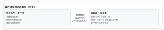 从“抢客户”到“交客户”：助贷流量从“平台自有池”迁向“资方自营池”