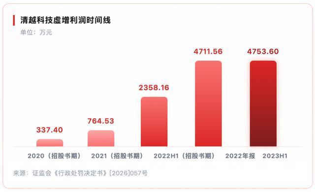 清华博士的IPO滑铁卢：清越科技领1.72亿罚单、他领8年禁入